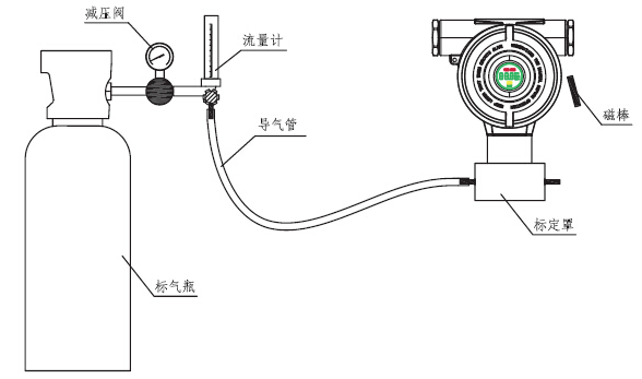 氣體報警器的標定方法 氣體傳感器標定