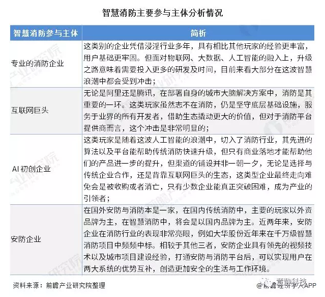 2020年中國(guó)智慧消防行業(yè)市場(chǎng)現(xiàn)狀及發(fā)展前景分析